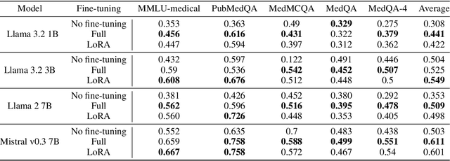 Figure 4 for Mitigating Unintended Memorization with LoRA in Federated Learning for LLMs