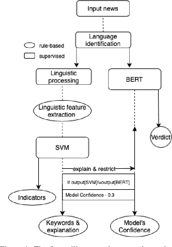 Figure 2 for Check News in One Click: NLP-Empowered Pro-Kremlin Propaganda Detection