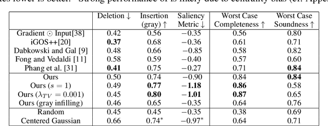 Figure 2 for New Definitions and Evaluations for Saliency Methods: Staying Intrinsic, Complete and Sound