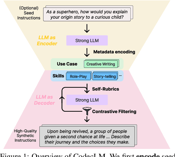 Figure 1 for CodecLM: Aligning Language Models with Tailored Synthetic Data