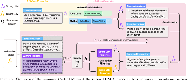 Figure 3 for CodecLM: Aligning Language Models with Tailored Synthetic Data