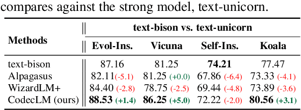 Figure 4 for CodecLM: Aligning Language Models with Tailored Synthetic Data