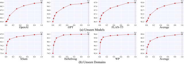 Figure 4 for DeTeCtive: Detecting AI-generated Text via Multi-Level Contrastive Learning