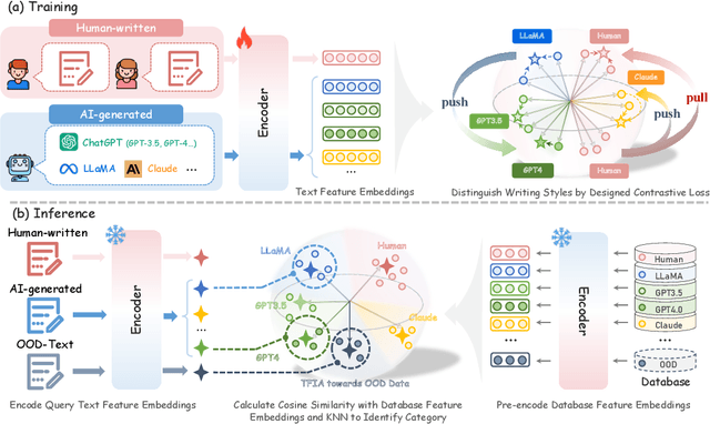 Figure 1 for DeTeCtive: Detecting AI-generated Text via Multi-Level Contrastive Learning