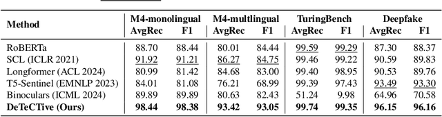 Figure 2 for DeTeCtive: Detecting AI-generated Text via Multi-Level Contrastive Learning