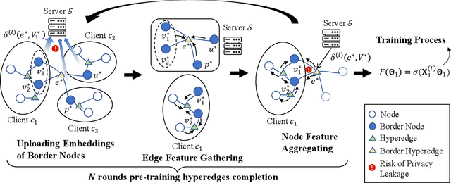 Figure 3 for Federated Hypergraph Learning with Hyperedge Completion