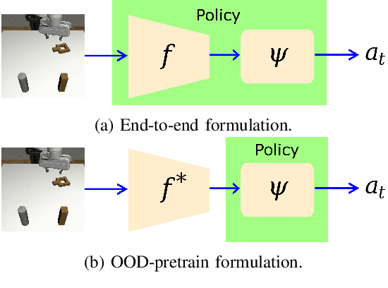 Figure 1 for Feature Extractor or Decision Maker: Rethinking the Role of Visual Encoders in Visuomotor Policies