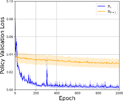 Figure 4 for Feature Extractor or Decision Maker: Rethinking the Role of Visual Encoders in Visuomotor Policies