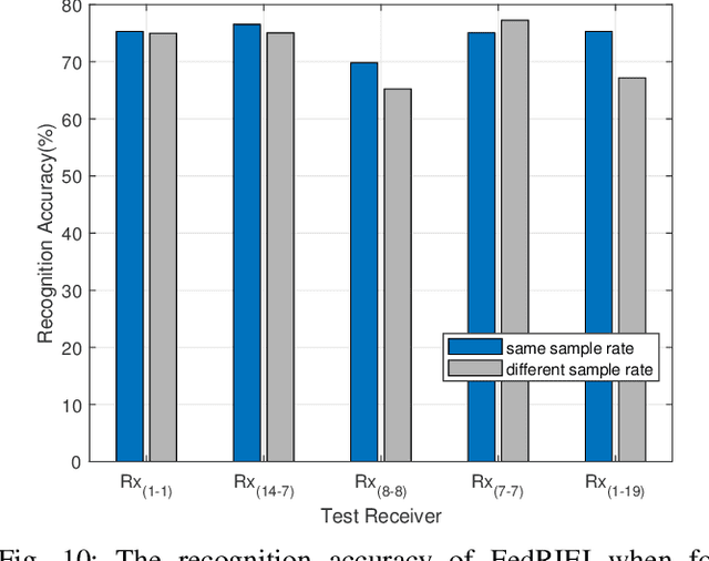 Figure 2 for Domain Generalization for Cross-Receiver Radio Frequency Fingerprint Identification