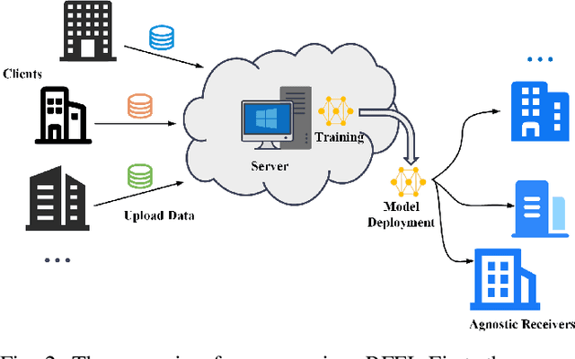 Figure 3 for Domain Generalization for Cross-Receiver Radio Frequency Fingerprint Identification