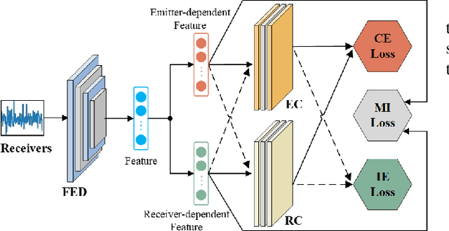 Figure 4 for Domain Generalization for Cross-Receiver Radio Frequency Fingerprint Identification