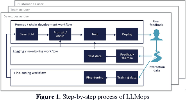 Figure 1 for Maximizing User Experience with LLMOps-Driven Personalized Recommendation Systems