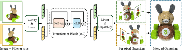 Figure 3 for GS-LRM: Large Reconstruction Model for 3D Gaussian Splatting