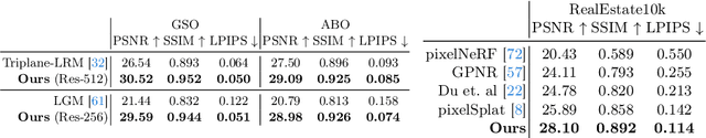 Figure 2 for GS-LRM: Large Reconstruction Model for 3D Gaussian Splatting