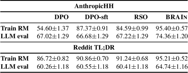 Figure 2 for BRAIn: Bayesian Reward-conditioned Amortized Inference for natural language generation from feedback