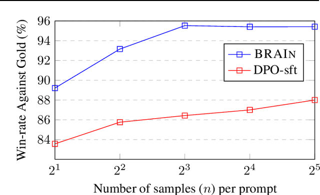 Figure 4 for BRAIn: Bayesian Reward-conditioned Amortized Inference for natural language generation from feedback