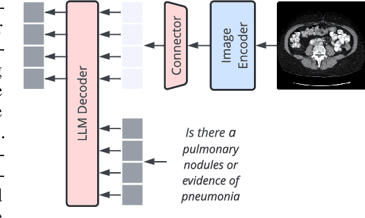 Figure 3 for Advancing High Resolution Vision-Language Models in Biomedicine