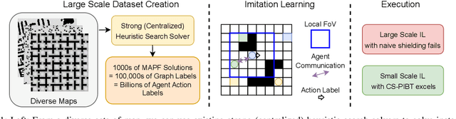 Figure 1 for Work Smarter Not Harder: Simple Imitation Learning with CS-PIBT Outperforms Large Scale Imitation Learning for MAPF