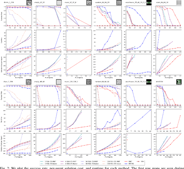 Figure 2 for Work Smarter Not Harder: Simple Imitation Learning with CS-PIBT Outperforms Large Scale Imitation Learning for MAPF