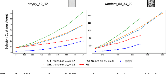 Figure 3 for Work Smarter Not Harder: Simple Imitation Learning with CS-PIBT Outperforms Large Scale Imitation Learning for MAPF