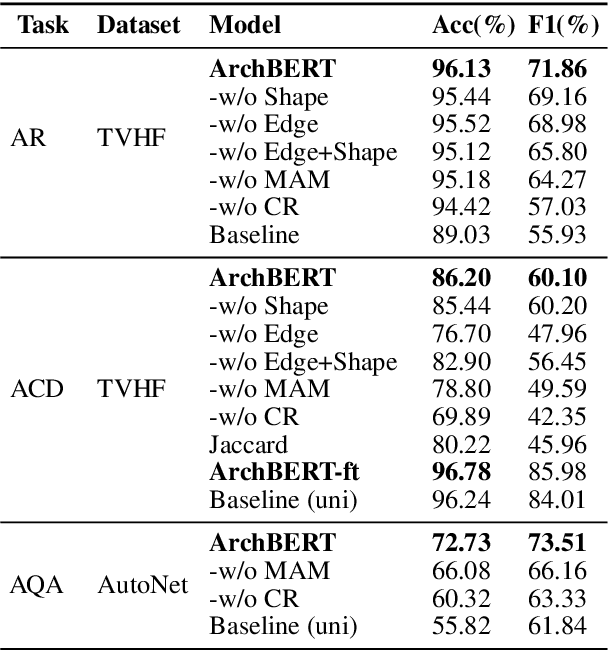 Figure 4 for ArchBERT: Bi-Modal Understanding of Neural Architectures and Natural Languages