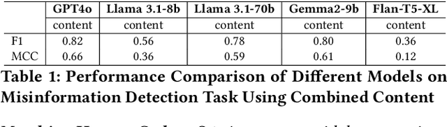 Figure 1 for GenAI vs. Human Fact-Checkers: Accurate Ratings, Flawed Rationales
