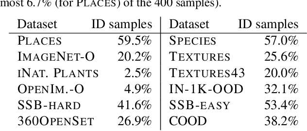 Figure 2 for In or Out? Fixing ImageNet Out-of-Distribution Detection Evaluation