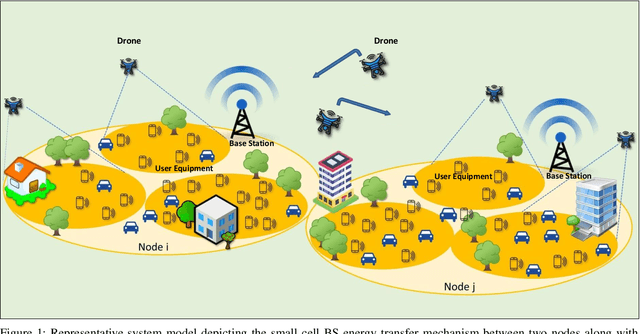 Figure 1 for DroneOptiNet: A Framework for Optimal Drone-based Load Redistribution Mechanism for 5G and Beyond Solar Small Cell Networks