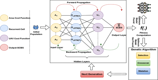 Figure 2 for DroneOptiNet: A Framework for Optimal Drone-based Load Redistribution Mechanism for 5G and Beyond Solar Small Cell Networks