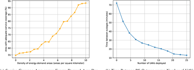 Figure 4 for DroneOptiNet: A Framework for Optimal Drone-based Load Redistribution Mechanism for 5G and Beyond Solar Small Cell Networks