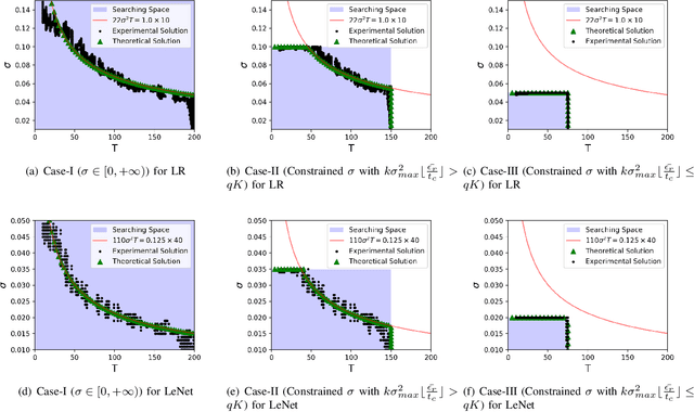 Figure 3 for A Theoretical Analysis of Efficiency Constrained Utility-Privacy Bi-Objective Optimization in Federated Learning