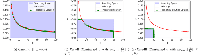 Figure 1 for A Theoretical Analysis of Efficiency Constrained Utility-Privacy Bi-Objective Optimization in Federated Learning