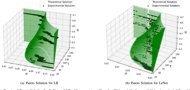 Figure 2 for A Theoretical Analysis of Efficiency Constrained Utility-Privacy Bi-Objective Optimization in Federated Learning