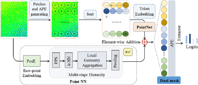 Figure 3 for GPT-based Textile Pilling Classification Using 3D Point Cloud Data