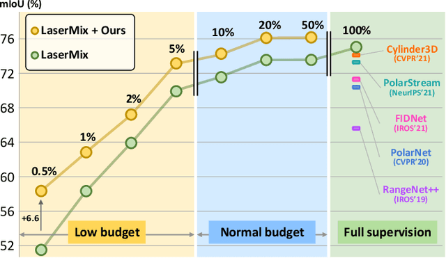 Figure 1 for Learning from Spatio-temporal Correlation for Semi-Supervised LiDAR Semantic Segmentation