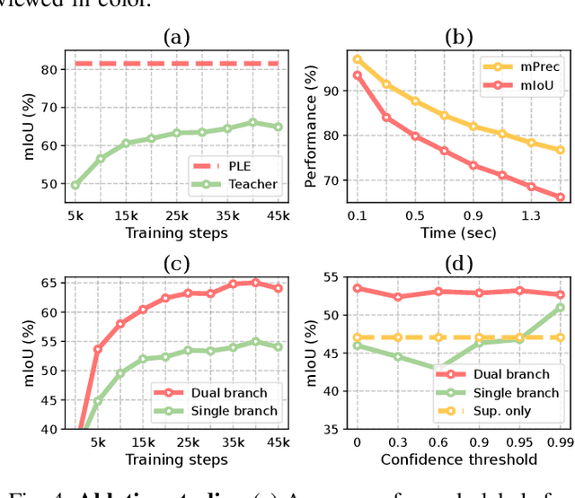 Figure 4 for Learning from Spatio-temporal Correlation for Semi-Supervised LiDAR Semantic Segmentation