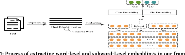 Figure 1 for SWE2: SubWord Enriched and Significant Word Emphasized Framework for Hate Speech Detection