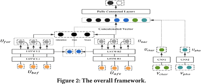 Figure 3 for SWE2: SubWord Enriched and Significant Word Emphasized Framework for Hate Speech Detection