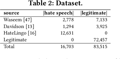 Figure 4 for SWE2: SubWord Enriched and Significant Word Emphasized Framework for Hate Speech Detection