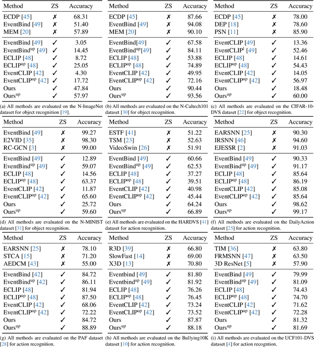 Figure 4 for EZSR: Event-based Zero-Shot Recognition