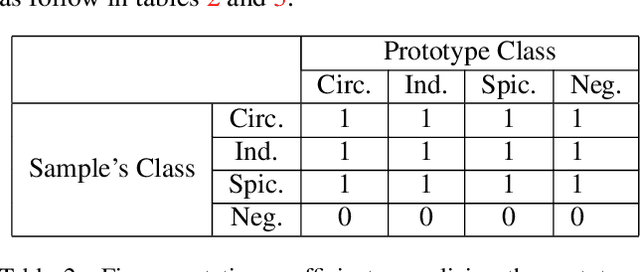 Figure 4 for FPN-IAIA-BL: A Multi-Scale Interpretable Deep Learning Model for Classification of Mass Margins in Digital Mammography