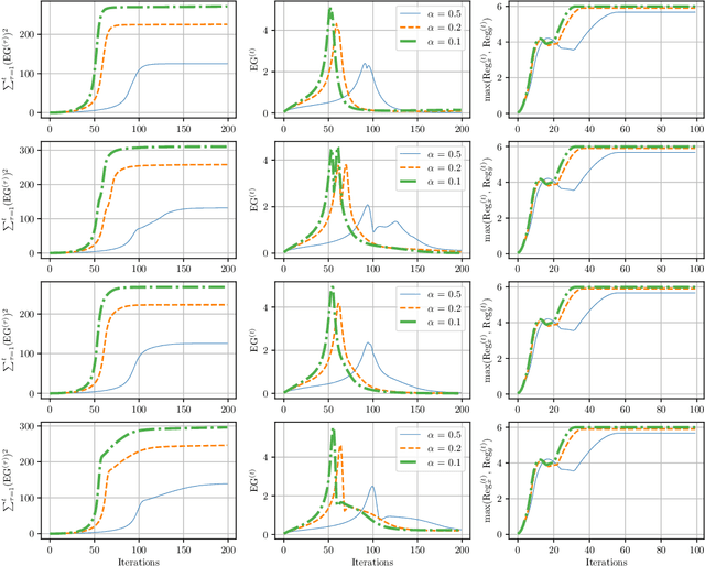 Figure 2 for On the Convergence of No-Regret Learning Dynamics in Time-Varying Games