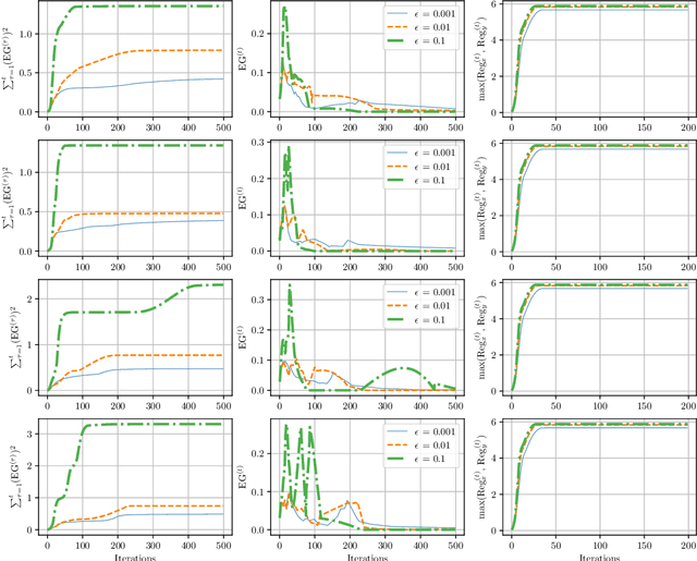 Figure 3 for On the Convergence of No-Regret Learning Dynamics in Time-Varying Games