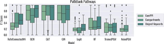 Figure 3 for Graph algorithms for predicting subcellular localization at the pathway level