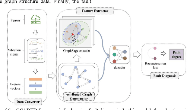 Figure 1 for Bearing Fault Diagnosis using Graph Sampling and Aggregation Network