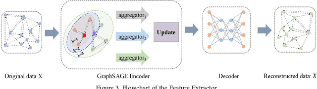 Figure 4 for Bearing Fault Diagnosis using Graph Sampling and Aggregation Network