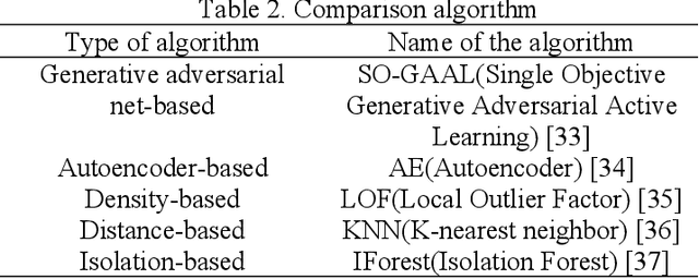 Figure 3 for Bearing Fault Diagnosis using Graph Sampling and Aggregation Network