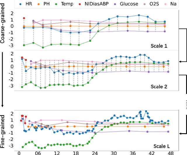 Figure 1 for MuSiCNet: A Gradual Coarse-to-Fine Framework for Irregularly Sampled Multivariate Time Series Analysis