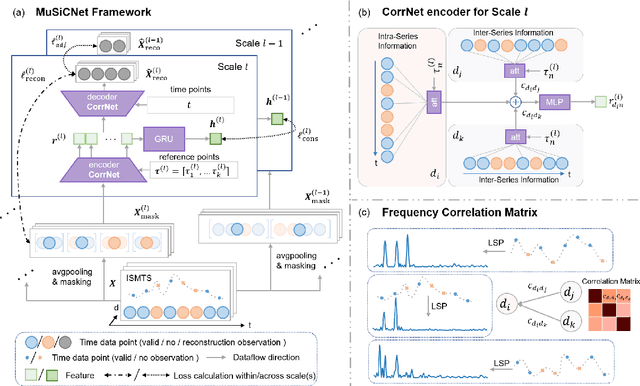 Figure 3 for MuSiCNet: A Gradual Coarse-to-Fine Framework for Irregularly Sampled Multivariate Time Series Analysis