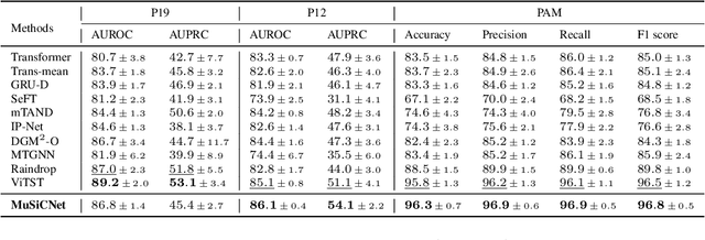 Figure 2 for MuSiCNet: A Gradual Coarse-to-Fine Framework for Irregularly Sampled Multivariate Time Series Analysis